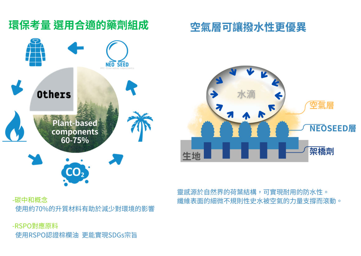 -碳中和概念 使用約70%的升質材料有助於減少對環境的影響 (3)
